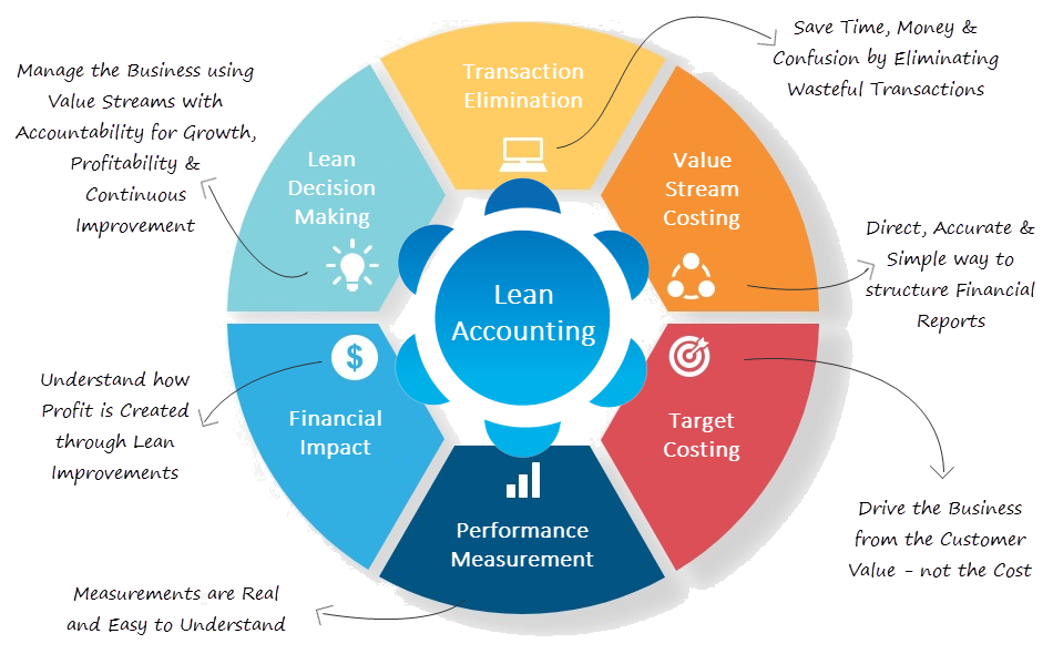 Lean Accounting Drivers